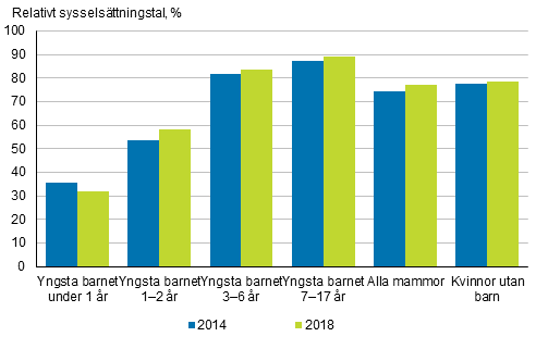 Det relativa syssels�ttningstalet f�r mammor efter yngsta barnets �lder �ren 2014 och 2018, 20&ndash;59-�ringar, %