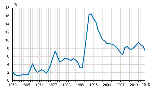 Det relativa arbetsl�shetstalet �ren 1959&ndash;2018, 15&ndash;74-�ringar