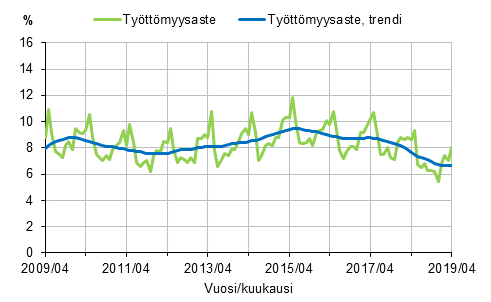 Liitekuvio 2. Ty�tt�myysaste ja ty�tt�myysasteen trendi 2009/04&ndash;2019/04, 15&ndash;74-vuotiaat