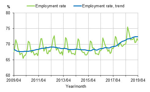 Employment rate and trend of employment rate 2009/04&ndash;2019/04, persons aged 15&ndash;64