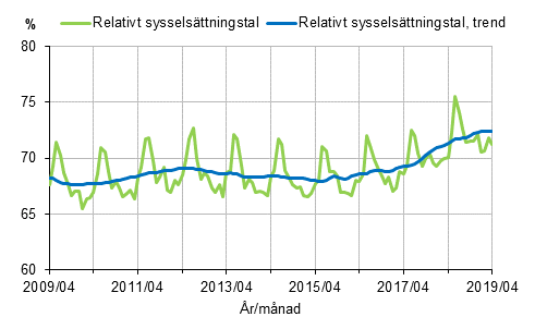 Relativt sysselsättningstal och trenden 2009/04–2019/04, 15–64-åringar