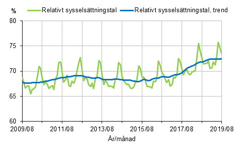 Relativt syssels�ttningstal och trenden 2009/08&ndash;2019/08, 15&ndash;64-�ringar
