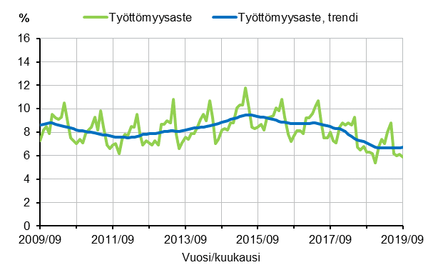 Liitekuvio 2. Ty�tt�myysaste ja ty�tt�myysasteen trendi 2009/09&ndash;2019/09, 15&ndash;74-vuotiaat