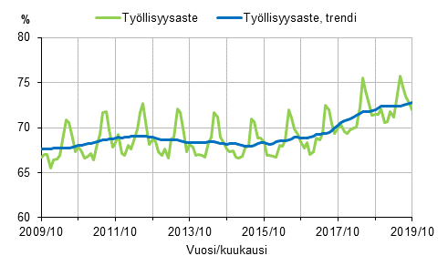 Liitekuvio 1. Työllisyysaste ja työllisyysasteen trendi 2009/10–2019/10, 15–64-vuotiaat