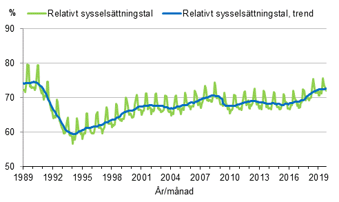 Figurbilaga 3. Relativt syssels�ttningstal och trenden f�r relativt syssels�ttningstal 1989/01&ndash;2019/10, 15&ndash;64-�ringar