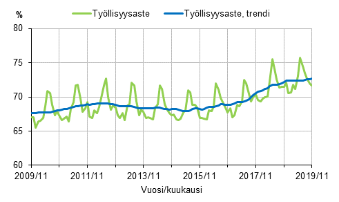 Ty�llisyysaste ja ty�llisyysasteen trendi 2009/11&ndash;2019/11, 15&ndash;64-vuotiaat 