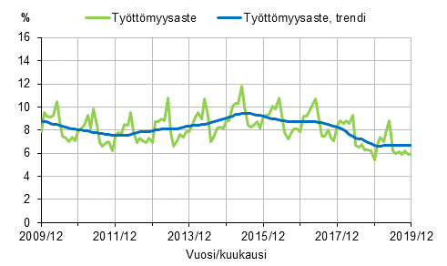 Liitekuvio 2. Ty�tt�myysaste ja ty�tt�myysasteen trendi 2009/12&ndash;2019/12, 15&ndash;74-vuotiaat