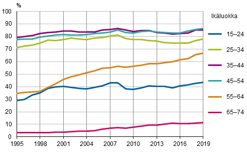 Kuvio 2. Ty�llisyysasteet ik�ryhmitt�in vuosina 1995&ndash;2019, %