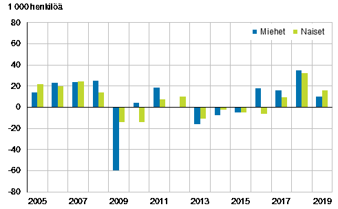 Kuvio 4. Ty�llisten m��r�n muutos edellisest� vuodesta sukupuolen mukaan vuosina 2005&ndash;2019, 15&ndash;74-vuotiaat