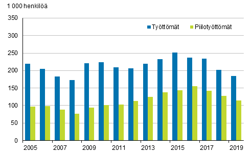 Kuvio 6. Ty�tt�m�t ja piiloty�tt�m�t vuosina 2005&ndash;2019, 15&ndash;74-vuotiaat