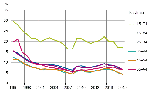 Kuvio 7. Ty�tt�myysasteet ik�ryhmitt�in vuosina 1995&ndash;2019, %