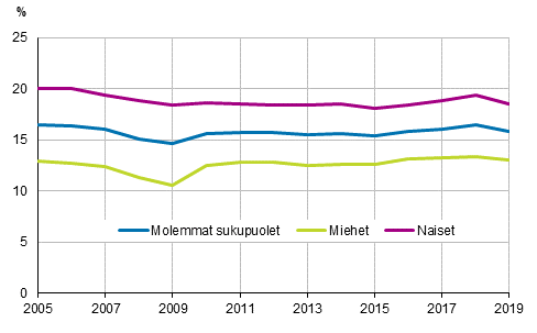 Kuvio 11. M��r�aikaisten osuus palkansaajista sukupuolen mukaan vuosina 2005&ndash;2019, 15&ndash;74-vuotiaat, %