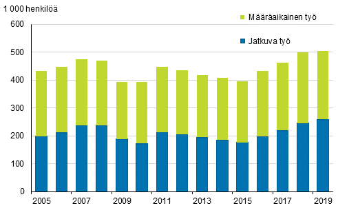 Kuvio 12. Palkansaajat, joiden ty�suhde oli kest�nyt alle vuoden vuosina 2005&ndash;2019, 15&ndash;74-vuotiaat