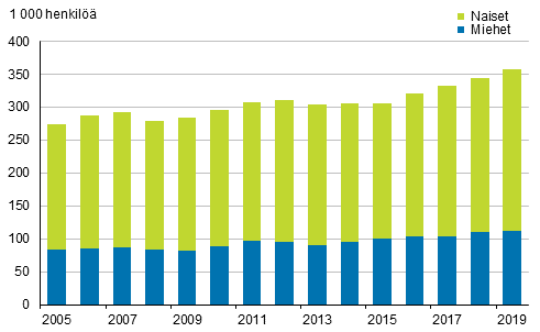 Kuvio 13. Osa-aikaiset palkansaajat sukupuolen mukaan vuosina 2005&ndash;2019, 15&ndash;74-vuotiaat