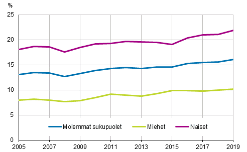 Kuvio 14. Osa-aikaisten palkansaajien osuus palkansaajista sukupuolen mukaan vuosina 2005&ndash;2019, 15&ndash;74-vuotiaat, %