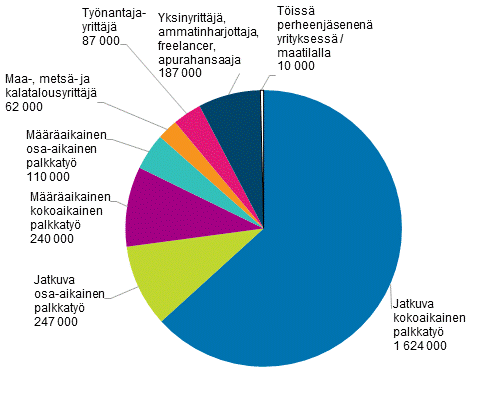Kuvio 15. Ty�llisten erilaiset ty�nteon muodot vuonna 2019, 15&ndash;74-vuotiaat