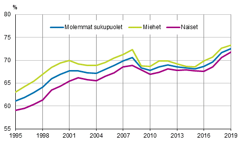 Ty�llisyysasteet sukupuolen mukaan vuosina 1995&ndash;2019, 15&ndash;64-vuotiaat, %