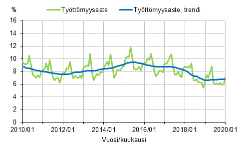 Liitekuvio 2. Ty�tt�myysaste ja ty�tt�myysasteen trendi 2010/01&ndash;2020/01, 15&ndash;74-vuotiaat