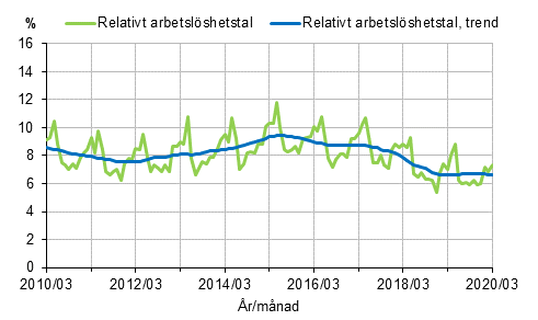 Figurbilaga 2. Relativt arbetslöshetstal och trenden för relativt arbetslöshetstal 2010/03–2020/03, 15–74-åringar
