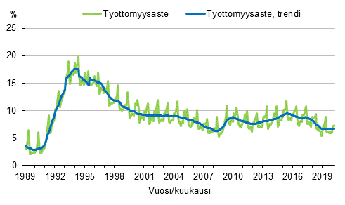 Liitekuvio 4. Ty�tt�myysaste ja ty�tt�myysasteen trendi 1989/01&ndash;2020/03, 15&ndash;74-vuotiaat