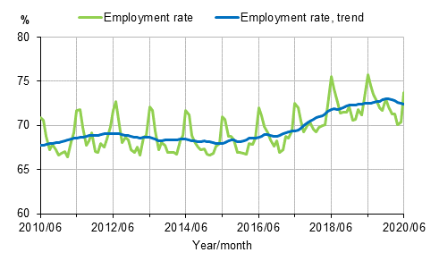 Employment rate and trend of employment rate 2010/06&ndash;2020/06, persons aged 15&ndash;64