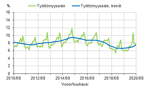 Liitekuvio 2. Ty�tt�myysaste ja ty�tt�myysasteen trendi 2010/08&ndash;2020/08, 15&ndash;74-vuotiaat