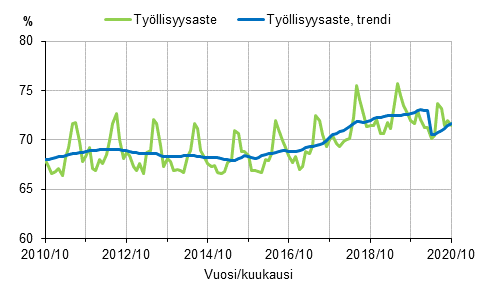 Liitekuvio 1. Ty�llisyysaste ja ty�llisyysasteen trendi 2010/10&ndash;2020/10, 15&ndash;64-vuotiaat