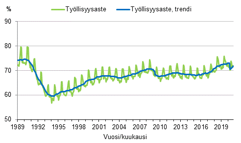 Liitekuvio 3. Ty�llisyysaste ja ty�llisyysasteen trendi 1989/01&ndash;2020/10, 15&ndash;64-vuotiaat