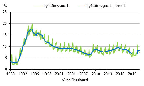 Liitekuvio 4. Ty�tt�myysaste ja ty�tt�myysasteen trendi 1989/01&ndash;2020/10, 15&ndash;74-vuotiaat