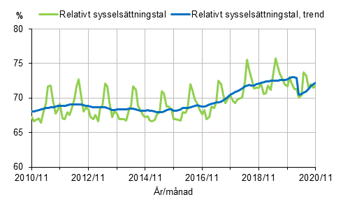 Figurbilaga 1. Relativt sysselsättningstal och trenden för relativt sysselsättningstal 2010/11–2020/11 15–64-åringar
