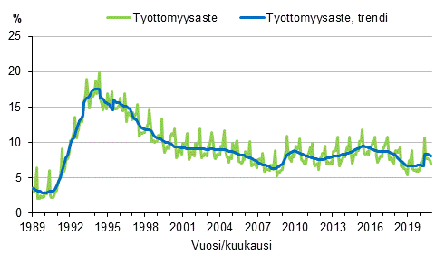 Liitekuvio 4. Työttömyysaste ja työttömyysasteen trendi 1989/01–2020/11, 15–74-vuotiaat