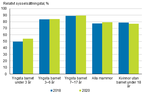 Det relativa syssels�ttningstalet f�r mammor efter yngsta barnets �lder �ren 2018 och 2020, 20&ndash;59-�ringar, %