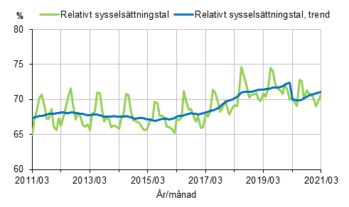 Relativt sysselsättningstal och trenden 2011/03–2021/03, 15–64-åringar