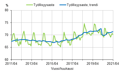 Ty�llisyysaste ja ty�llisyysasteen trendi 2011/04&ndash;2021/04, 15&ndash;64-vuotiaat