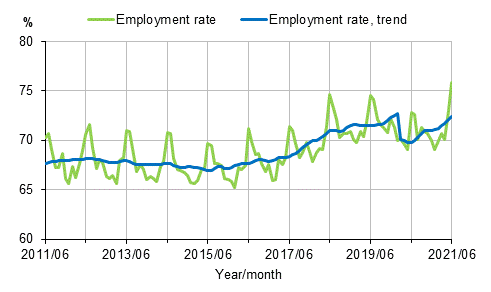 Appendix figure 1. Employment rate and trend of employment rate 2011/06&ndash;2021/06, persons aged 15&ndash;64