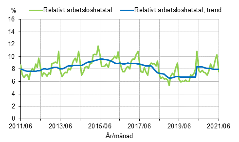 Figurbilaga 2. Relativt arbetslöshetstal och trenden för relativt arbetslöshetstal 2011/06–2021/06, 15–74-åringar