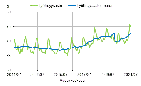 Ty�llisyysaste ja ty�llisyysasteen trendi 2011/07&ndash;2021/07, 15&ndash;64-vuotiaat