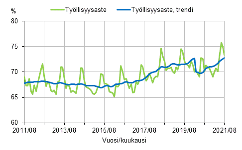 Ty�llisyysaste ja ty�llisyysasteen trendi 2011/08&ndash;2021/08, 15&ndash;64-vuotiaat