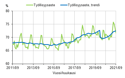 Liitekuvio 1. Ty�llisyysaste ja ty�llisyysasteen trendi 2011/09&ndash;2021/09, 15&ndash;64-vuotiaat