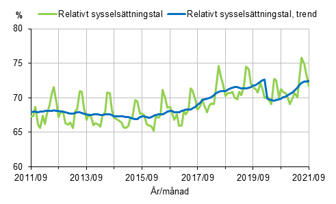 Figurbilaga 1. Relativt syssels�ttningstal och trenden f�r relativt syssels�ttningstal 2011/09&ndash;2021/09, 15&ndash;64-�ringar