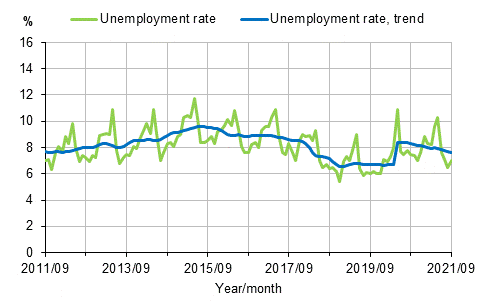 Appendix figure 2. Unemployment rate and trend of unemployment rate 2011/09&ndash;2021/09, persons aged 15&ndash;74