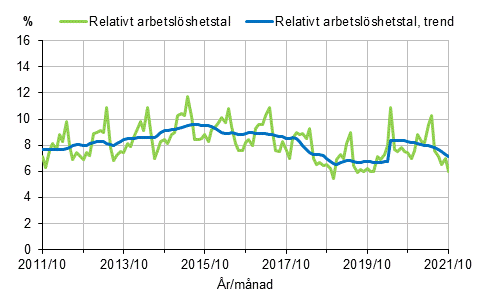 Figurbilaga 2. Relativt arbetsl�shetstal och trenden f�r relativt arbetsl�shetstal 2011/10&ndash;2021/10, 15&ndash;74-�ringar