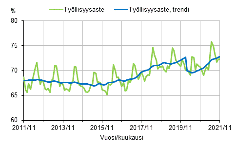 Ty�llisyysaste ja ty�llisyysasteen trendi 2011/11&ndash;2021/11, 15&ndash;64-vuotiaat