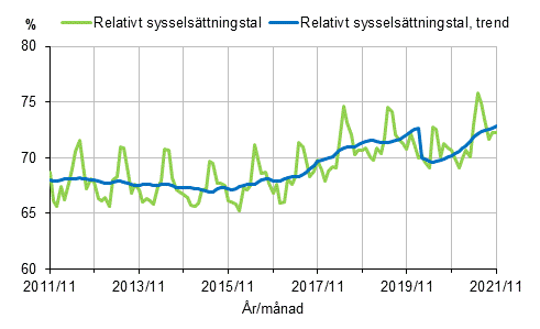 Relativt syssels�ttningstal och trenden 2011/11&ndash;2021/11, 15&ndash;64-�ringar