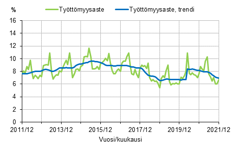 Liitekuvio 2. Ty�tt�myysaste ja ty�tt�myysasteen trendi 2011/12&ndash;2021/12, 15&ndash;74-vuotiaat