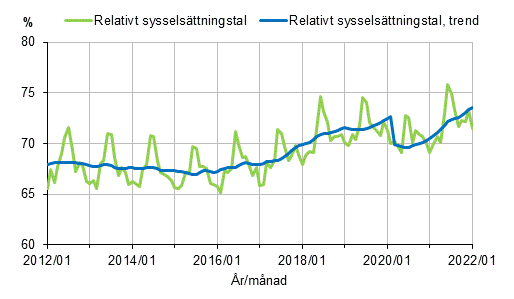 Figurbilaga 1. Relativt syssels�ttningstal och trenden f�r relativt syssels�ttningstal 2012/01&ndash;2022/01, 15&ndash;64-�ringar