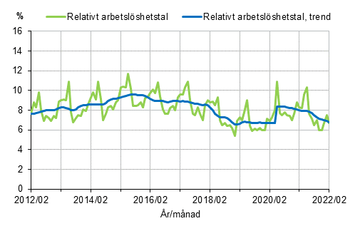 Figurbilaga 2. Relativt arbetsl�shetstal och trenden f�r relativt arbetsl�shetstal 2012/02&ndash;2022/02, 15&ndash;74-�ringar