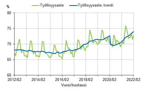 Työllisyysaste ja työllisyysasteen trendi 2012/02–2022/02, 15–64-vuotiaat