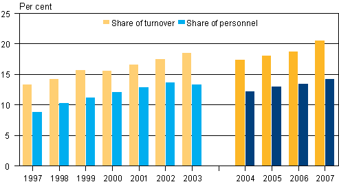 Proportion of foreign affiliates of enterprises in Finland 1997&ndash;2007, per cent*