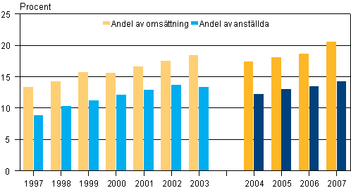 Andelen utl�ndska dotterbolags oms�ttning och antalet anst�llda av alla f�retag 1997-2007, procent*